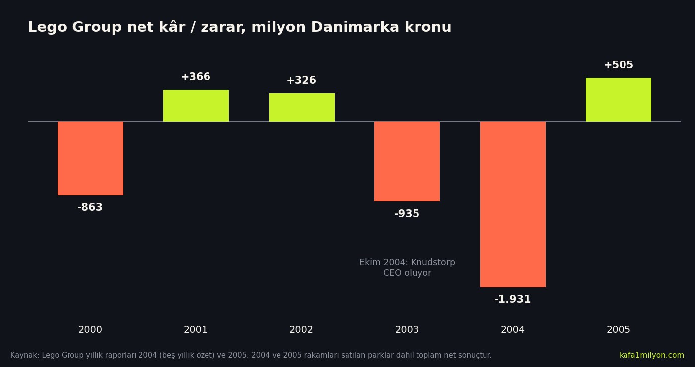 Bilgi grafiği: Lego Group net kâr ve zararı, milyon Danimarka kronu; 2000'de eksi 863, 2001'de artı 366, 2002'de artı 326, 2003'te eksi 935, 2004'te eksi 1.931, 2005'te artı 505