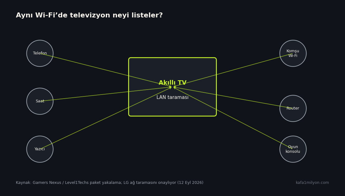 Akıllı TV'nin aynı Wi-Fi'deki telefon, saat ve komşu ağları listelemesini gösteren şema