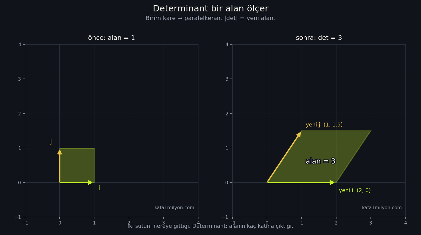 Birim karenin lineer dönüşümle alan 3 paralelkenara dönmesi; determinant alan ölçeğidir