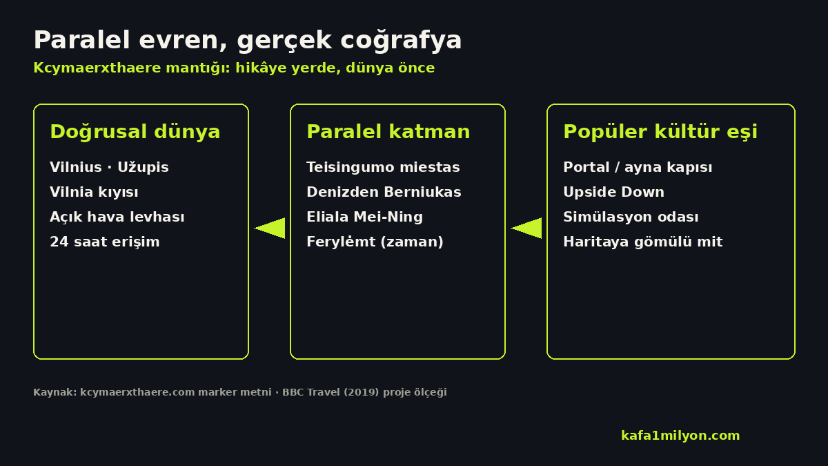 Doğrusal dünya, paralel katman ve popüler kültür eşi: üç sütunlu bilgi grafiği