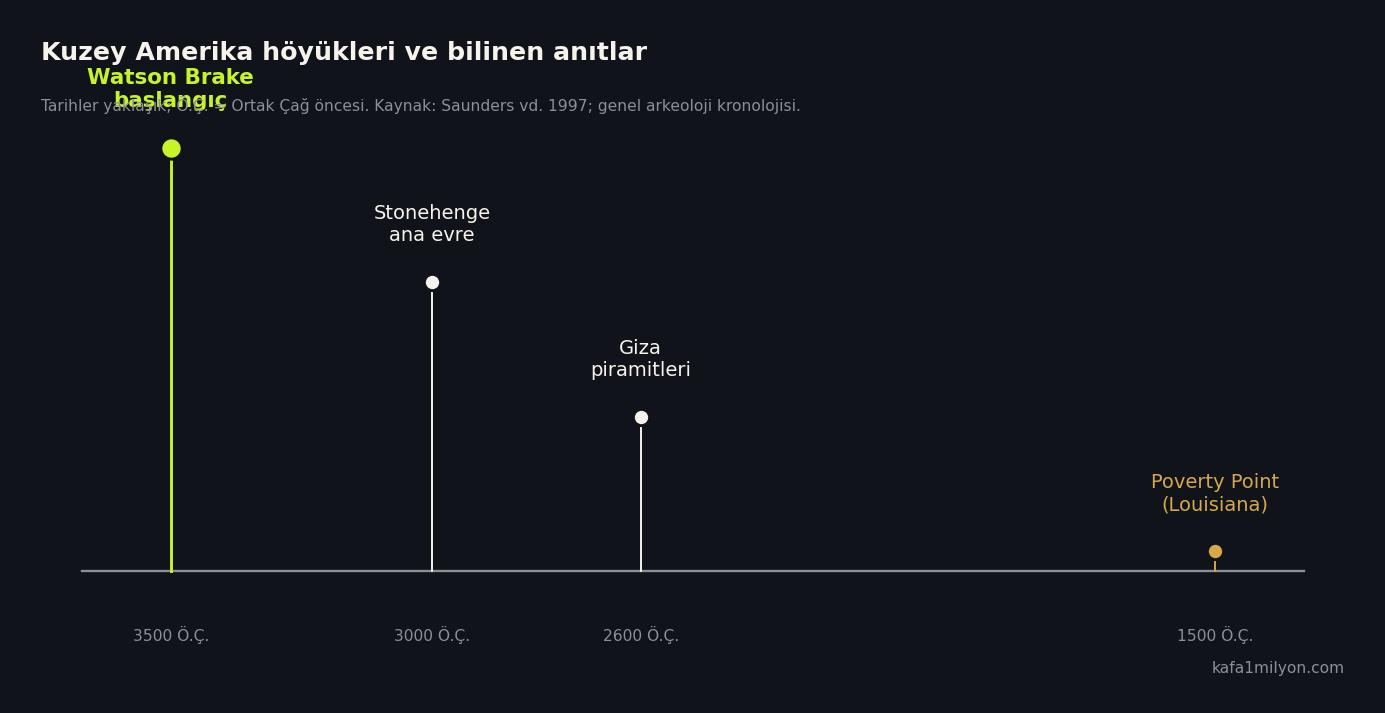 Watson Brake, Stonehenge, Giza piramitleri ve Poverty Point tarihlerini karşılaştıran kronoloji grafiği