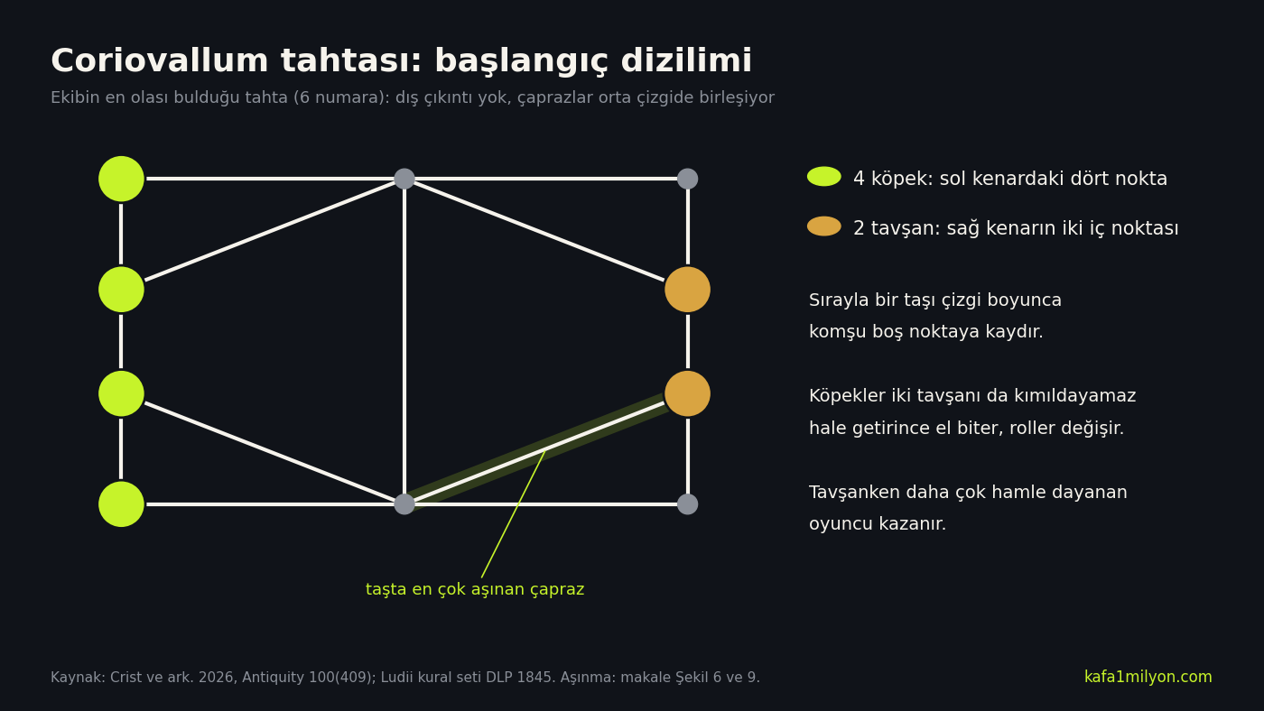 Coriovallum tahtasının çizimi: solda dört köpek pulu, sağ kenarın iki iç noktasında iki tavşan pulu, sağ alttaki çapraz vurgulu