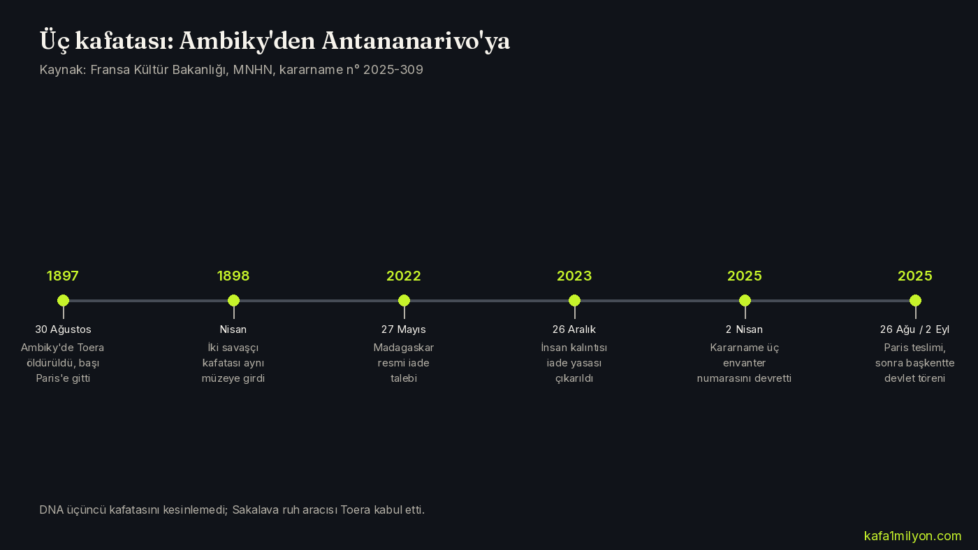 1897'den 2025'e Toera kalıntılarının iade takvimi