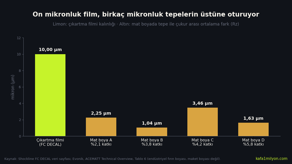 Çıkartma filminin 10 mikronluk kalınlığını dört mat boyanın 1,04 ile 3,46 mikron arasındaki yüzey pürüzüyle karşılaştıran çubuk grafik