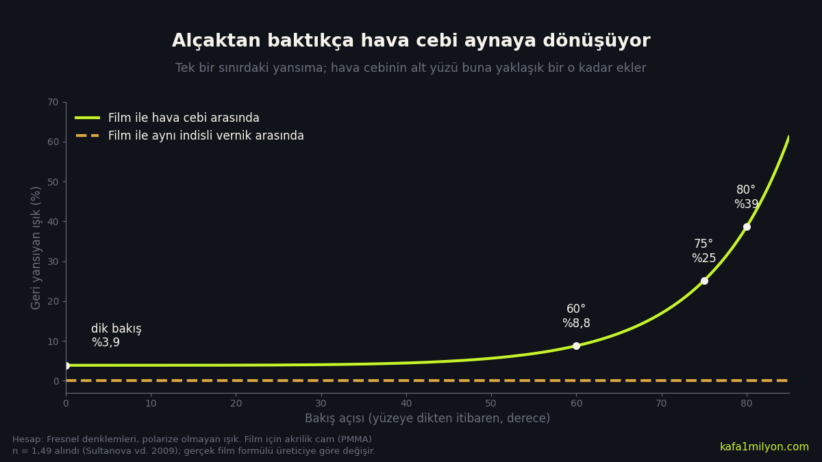 Bakış açısı arttıkça çıkartma filmi ile hava cebi arasındaki sınırdan geri yansıyan ışığın yüzde 3,9'dan yüzde 39'a çıktığını, aynı indisli vernikte ise sıfır kaldığını gösteren eğri