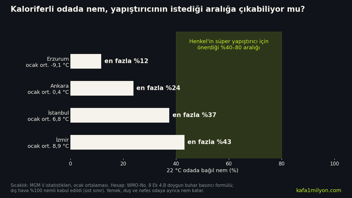 Erzurum, Ankara, İstanbul ve İzmir için ocak ortalamasındaki doygun dış havanın 22 °C'de ulaşabileceği en yüksek bağıl nemi, Henkel'in önerdiği yüzde 40-80 aralığıyla karşılaştıran çubuk grafik