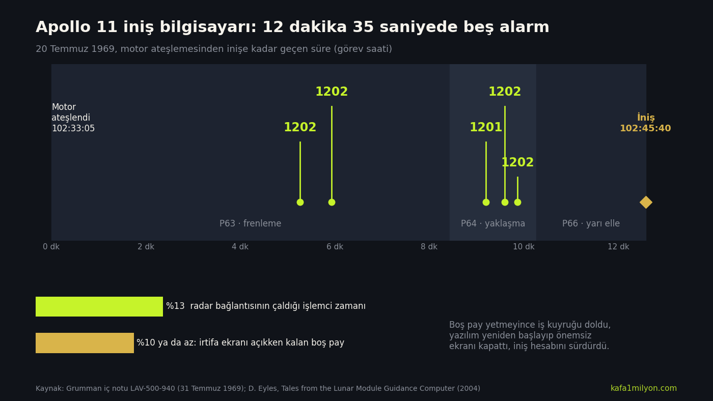Apollo 11 inişinde motor ateşlemesinden inişe kadar geçen 12 dakika 35 saniye içinde çıkan iki 1202, bir 1201 ve iki 1202 alarmını, iniş evrelerini ve radarın çaldığı yüzde 13'lük işlemci zamanını gösteren zaman çizelgesi