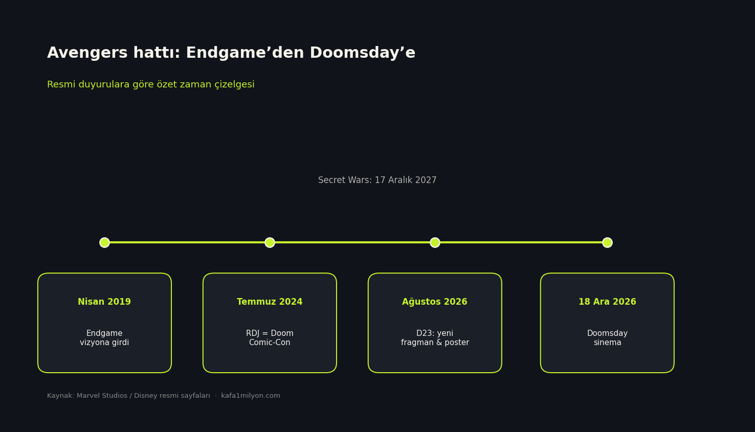 Endgame 2019, Comic-Con 2024, D23 2026 ve Doomsday Aralık 2026 zaman çizelgesi
