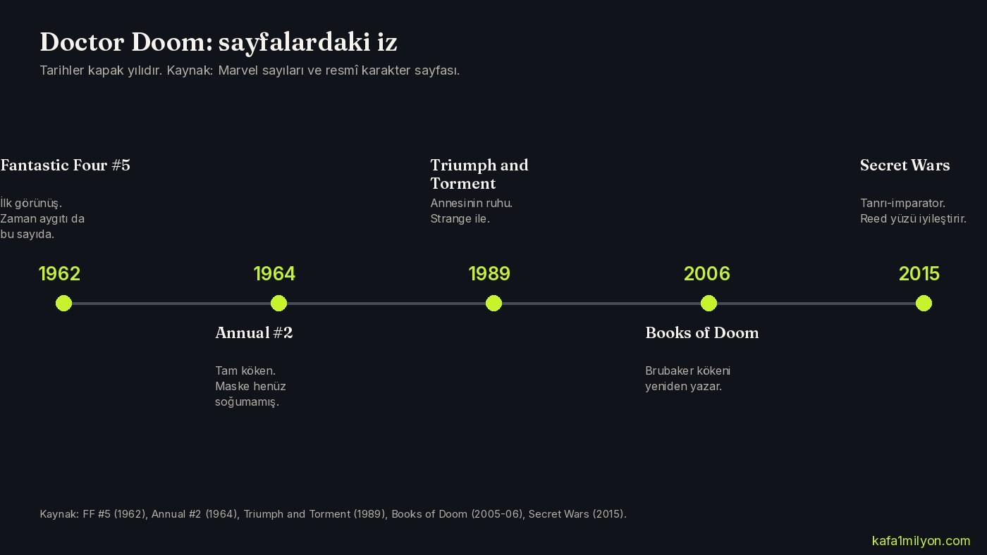 Doctor Doom'un 1962'den 2015'e çizgi roman izini gösteren zaman çizelgesi