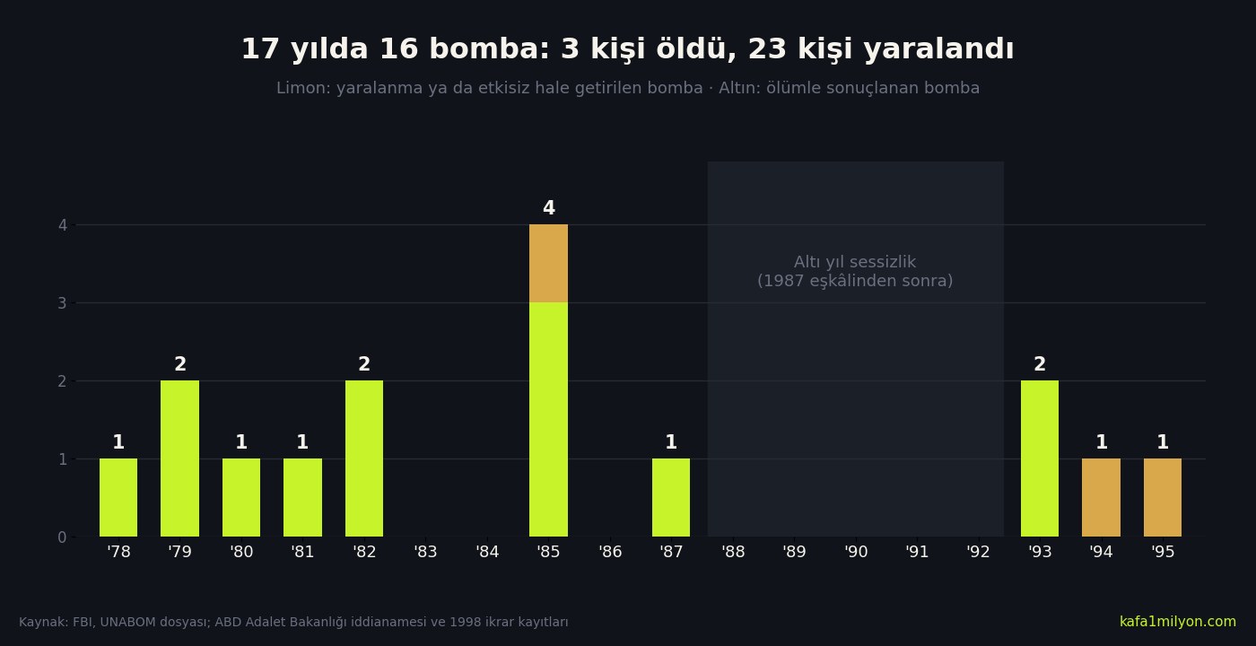 Bilgi grafiği: 1978-1995 arasında yıllara göre bomba sayısı; 1985'te dört bomba, 1987 ile 1993 arasında altı yıllık boşluk, ölümlü bombalar 1985, 1994 ve 1995'te