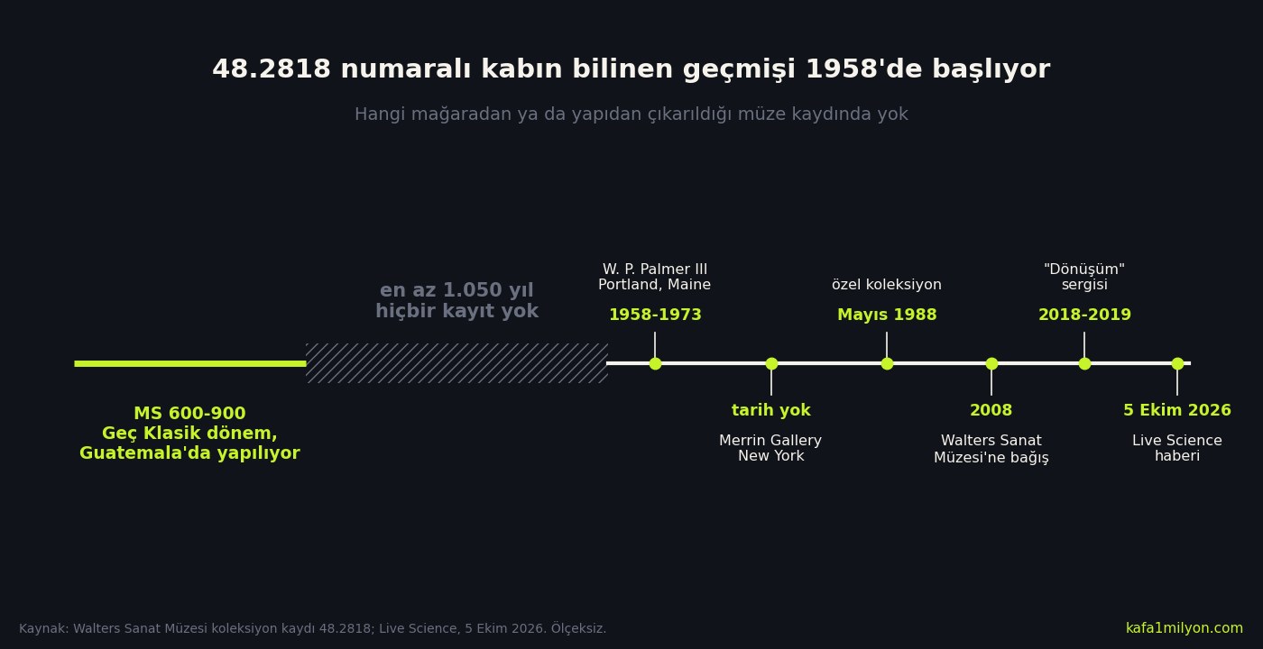 Bilgi grafiği: soldaki limon renkli çizgi MS 600-900 yapım dönemini, ortadaki taralı alan en az 1.050 yıllık kayıtsız aralığı, sağdaki beyaz çizgi 1958-1973 koleksiyoncu, Merrin Gallery, Mayıs 1988 özel koleksiyon, 2008 müze bağışı, 2018-2019 sergi ve 5 Ekim 2026 haberini gösteriyor