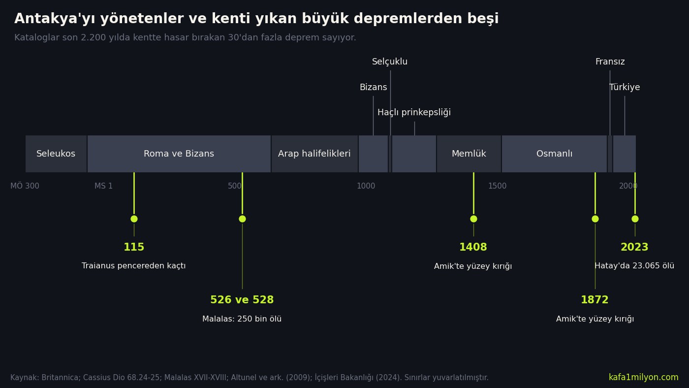 Zaman çizelgesi: MÖ 300'den bugüne Antakya'yı yöneten Seleukos, Roma ve Bizans, Arap halifelikleri, Selçuklu, Haçlı, Memlük, Osmanlı, Fransız ve Türkiye dönemleri; altında 115, 526 ve 528, 1408, 1872 ve 2023 depremleri