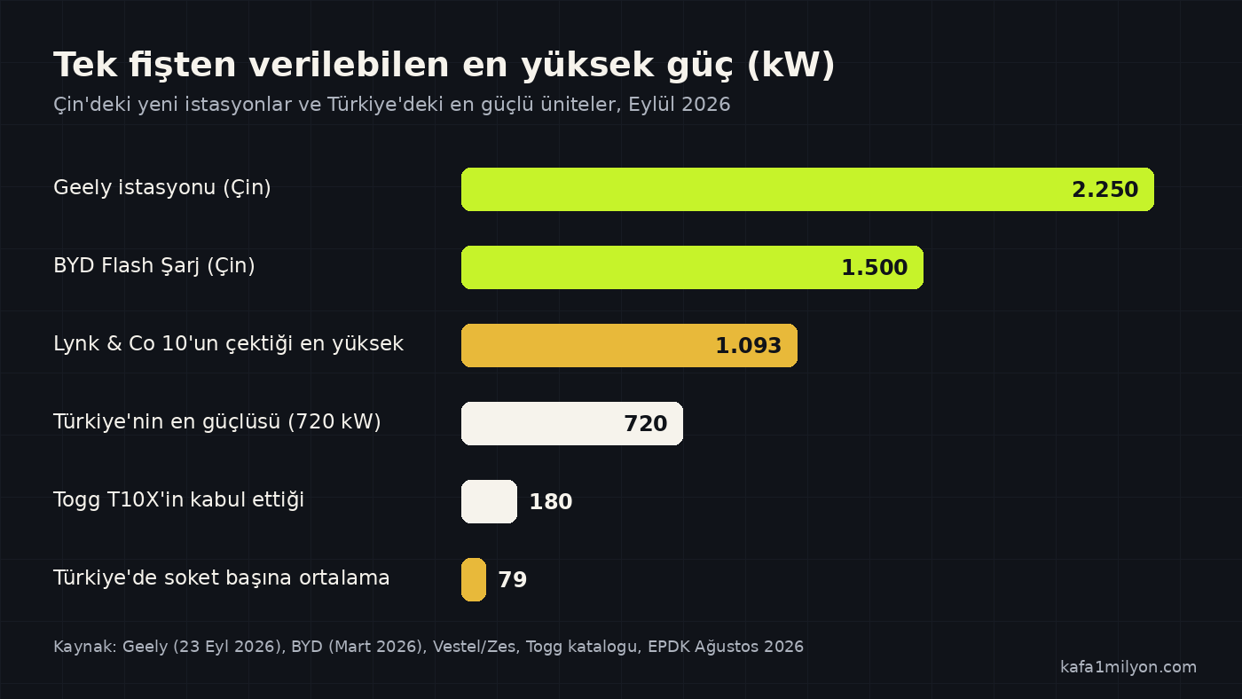 Geely, BYD, Türkiye'nin en güçlü istasyonu, Togg T10X ve Türkiye soket ortalamasının kilovat cinsinden şarj gücünü karşılaştıran yatay çubuk grafik