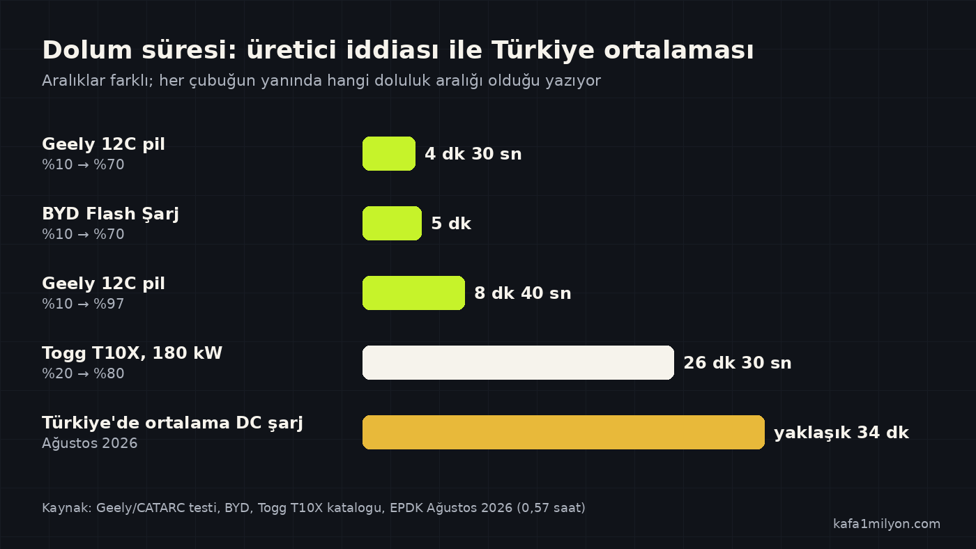 Geely, BYD, Togg T10X şarj süreleri ile Türkiye ortalama DC şarj süresini dakika cinsinden karşılaştıran grafik