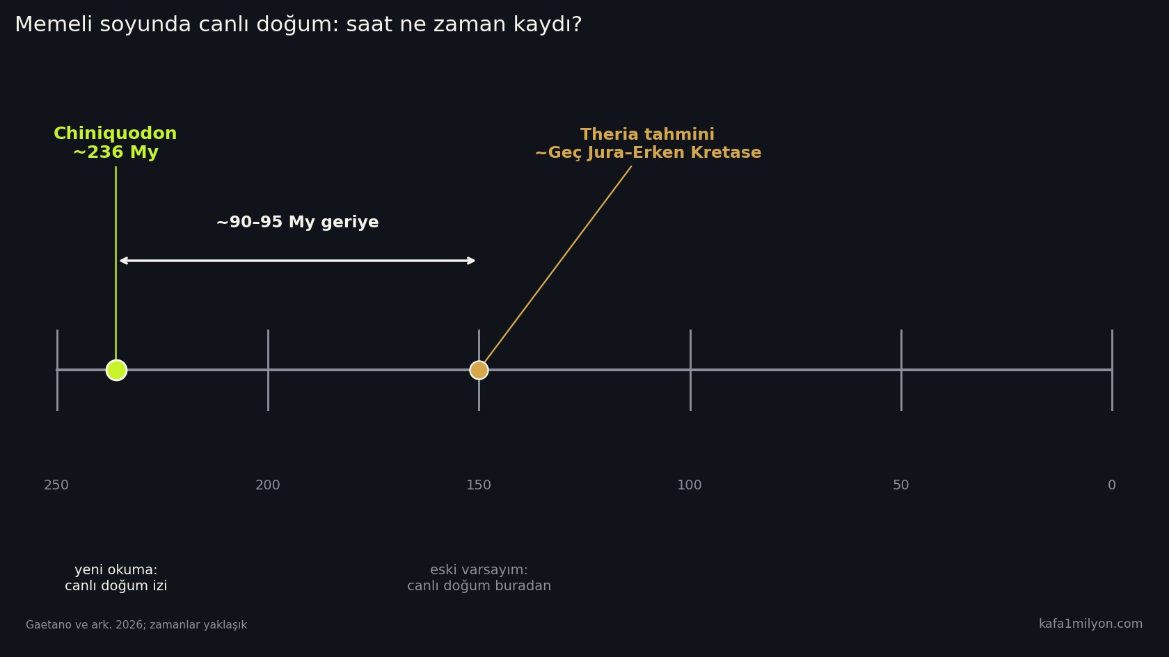 Chiniquodon'un yaklaşık 236 milyon yıllık canlı doğum izi ile Theria'nın yaklaşık 150 milyon yıllık eski varsayımını karşılaştıran zaman çizelgesi