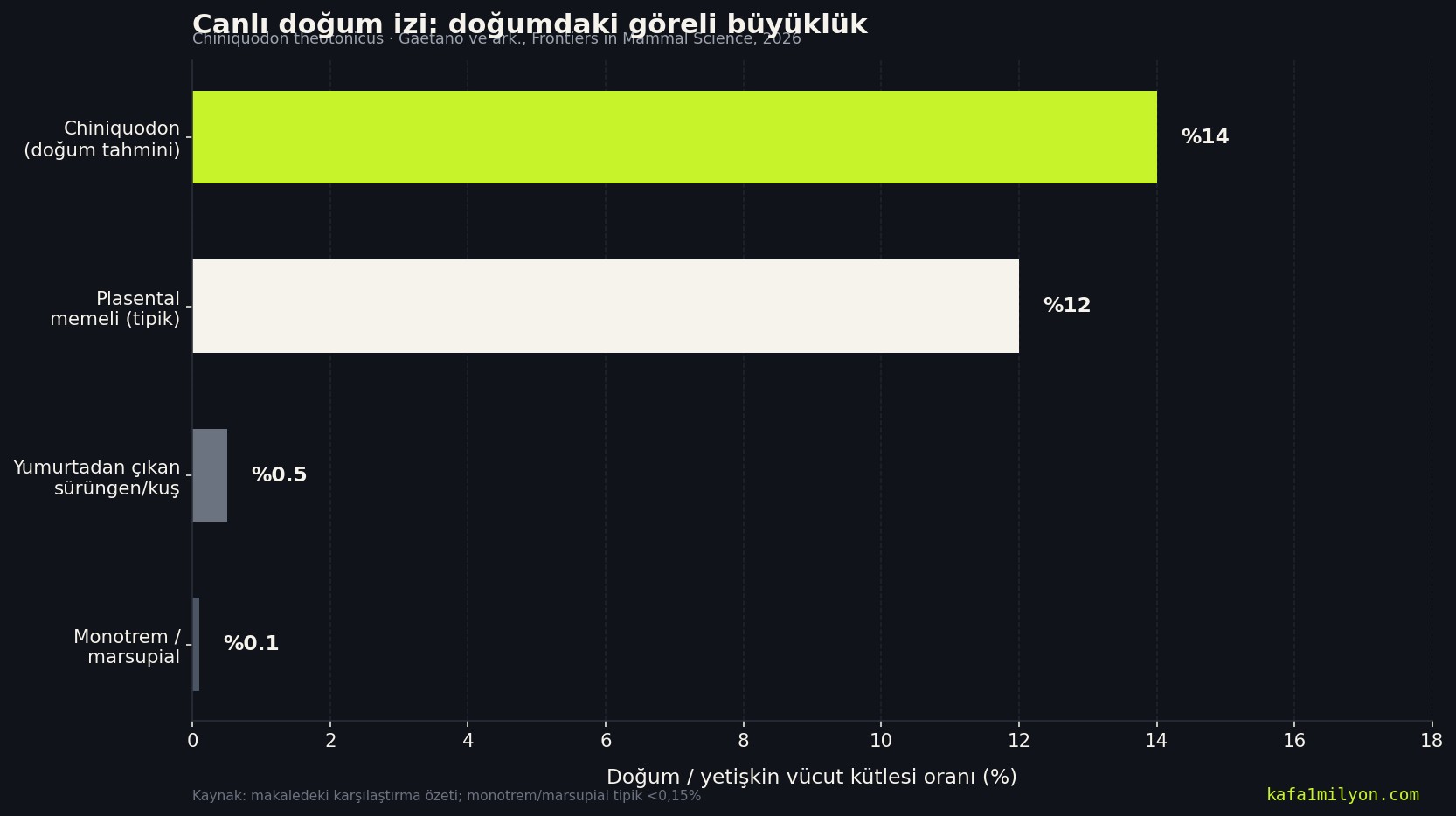 Chiniquodon ile plasental, sürüngen ve monotremlerde doğum/yetişkin kütle oranı karşılaştırması