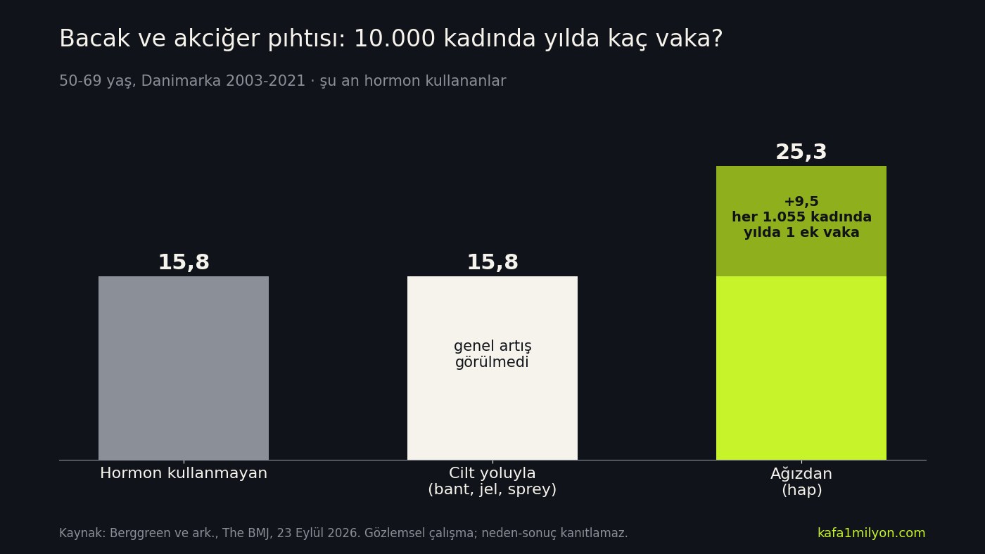 Hormon kullanmayan, cilt yoluyla ve ağızdan alan kadınlarda 10.000 kişide yıllık pıhtı vakası grafiği
