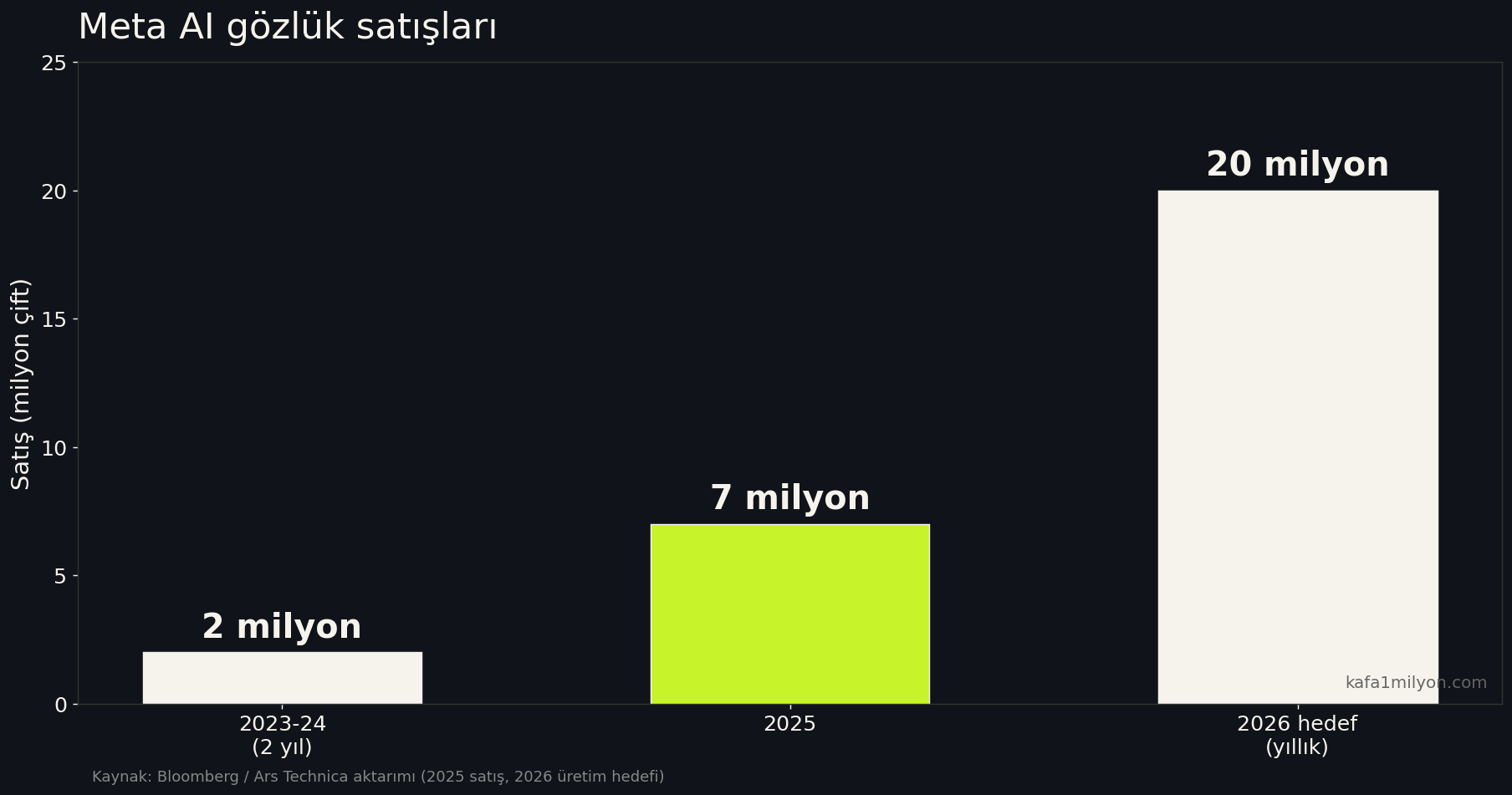 Meta AI gözlük satışları: 2023-24 döneminde 2 milyon, 2025'te 7 milyon, 2026 hedefi yılda 20 milyon