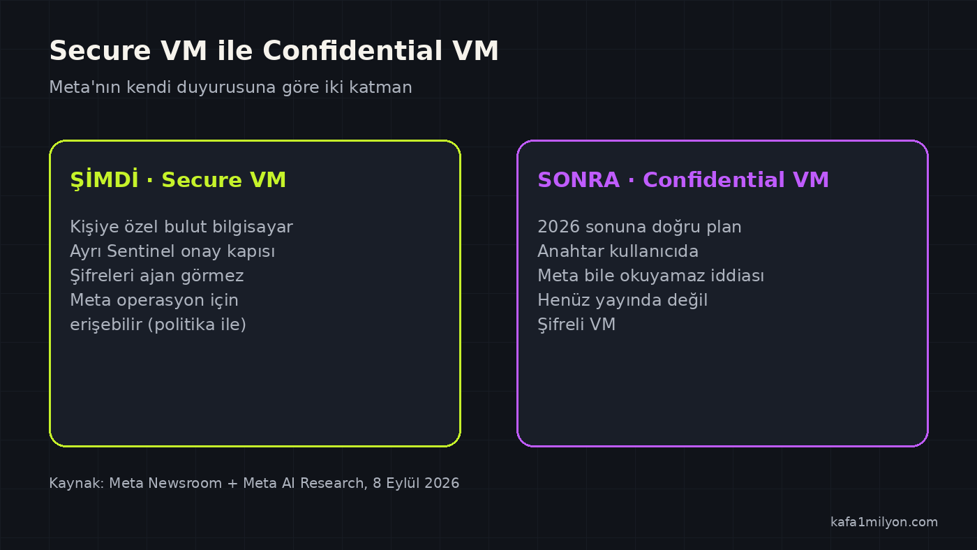 Muse Secure VM ile henüz gelmemiş Confidential VM farkını gösteren iki sütunlu grafik