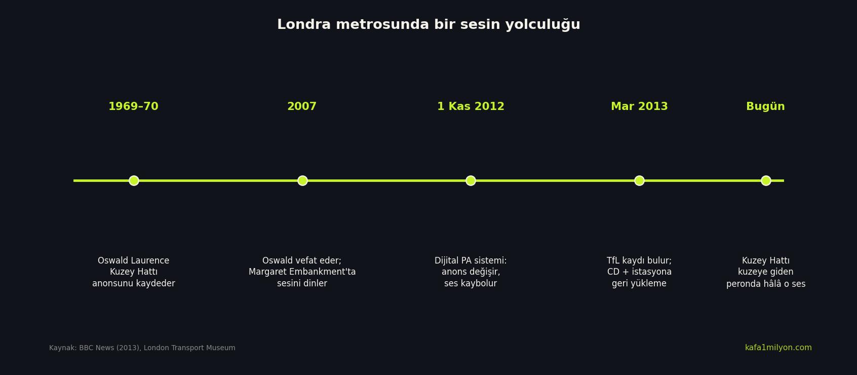 Oswald Laurence anonsunun 1969'dan bugüne zaman çizelgesi grafiği