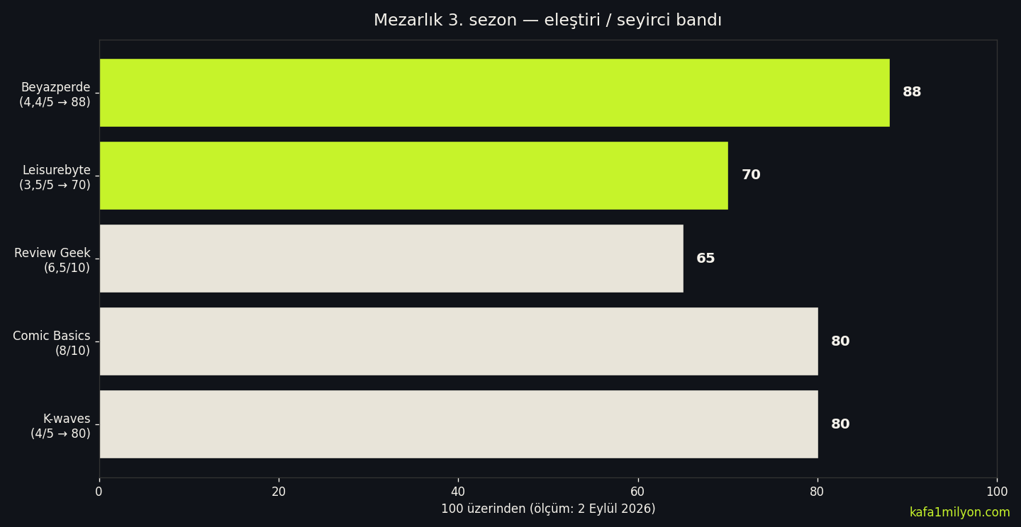 Mezarlık 3. sezon eleştiri ve seyirci puanları, 2 Eylül 2026