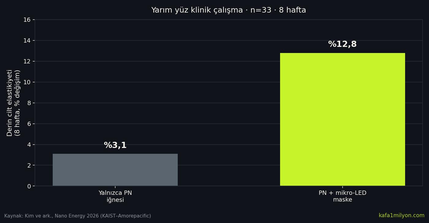 PN yalnız ve PN artı mikro-LED için derin elastikiyet yüzde değişimi