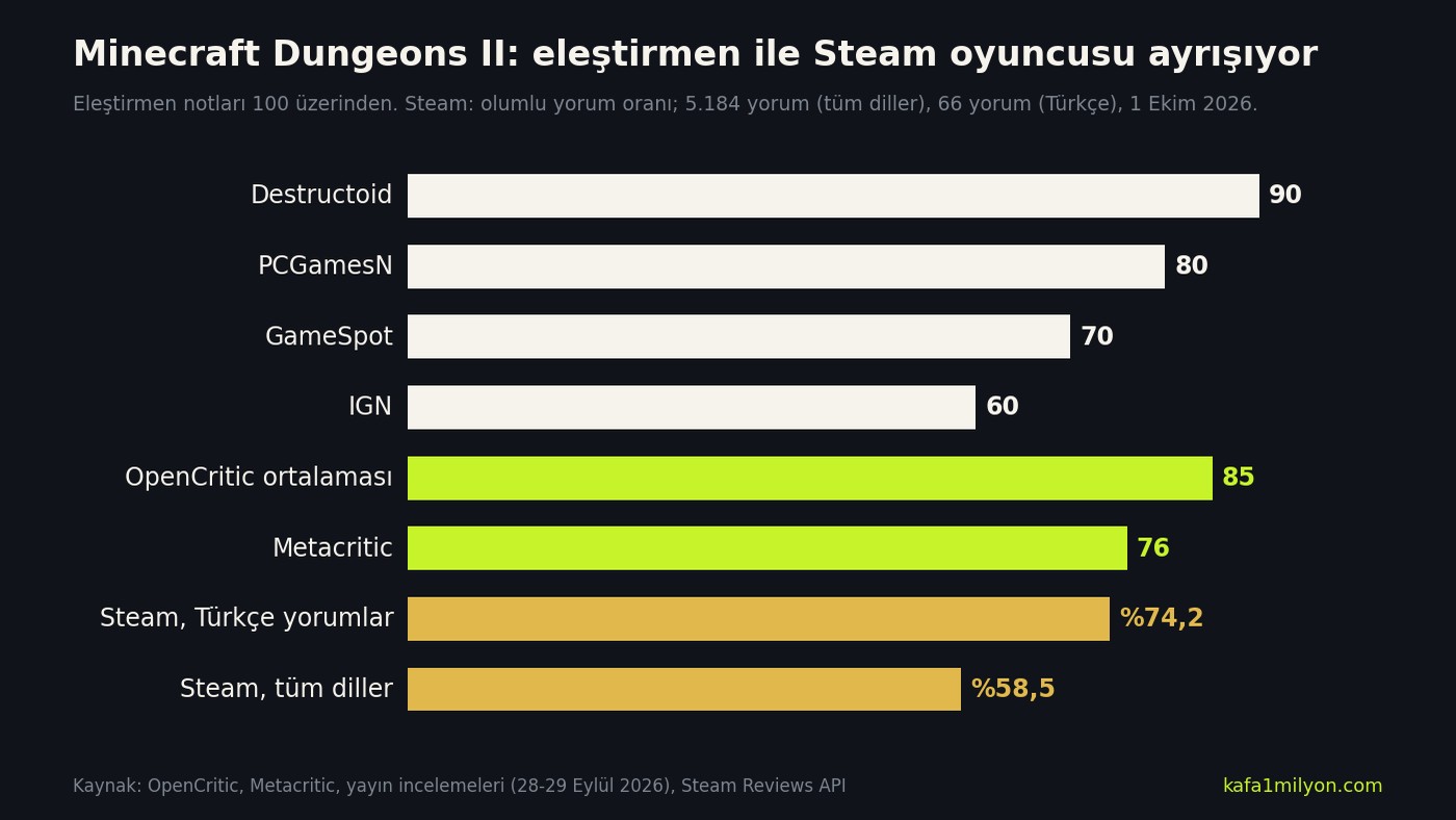 Minecraft Dungeons II eleştirmen notları ile Steam oyuncu olumlu oranını karşılaştıran çubuk grafik