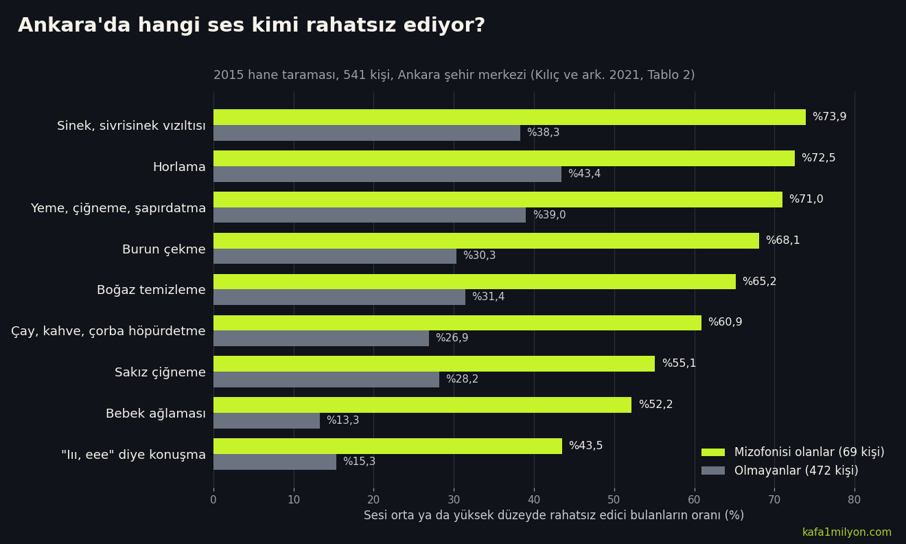 Ankara taramasında dokuz sesi rahatsız edici bulanların oranını mizofonisi olanlar ve olmayanlar için yan yana gösteren yatay çubuk grafik