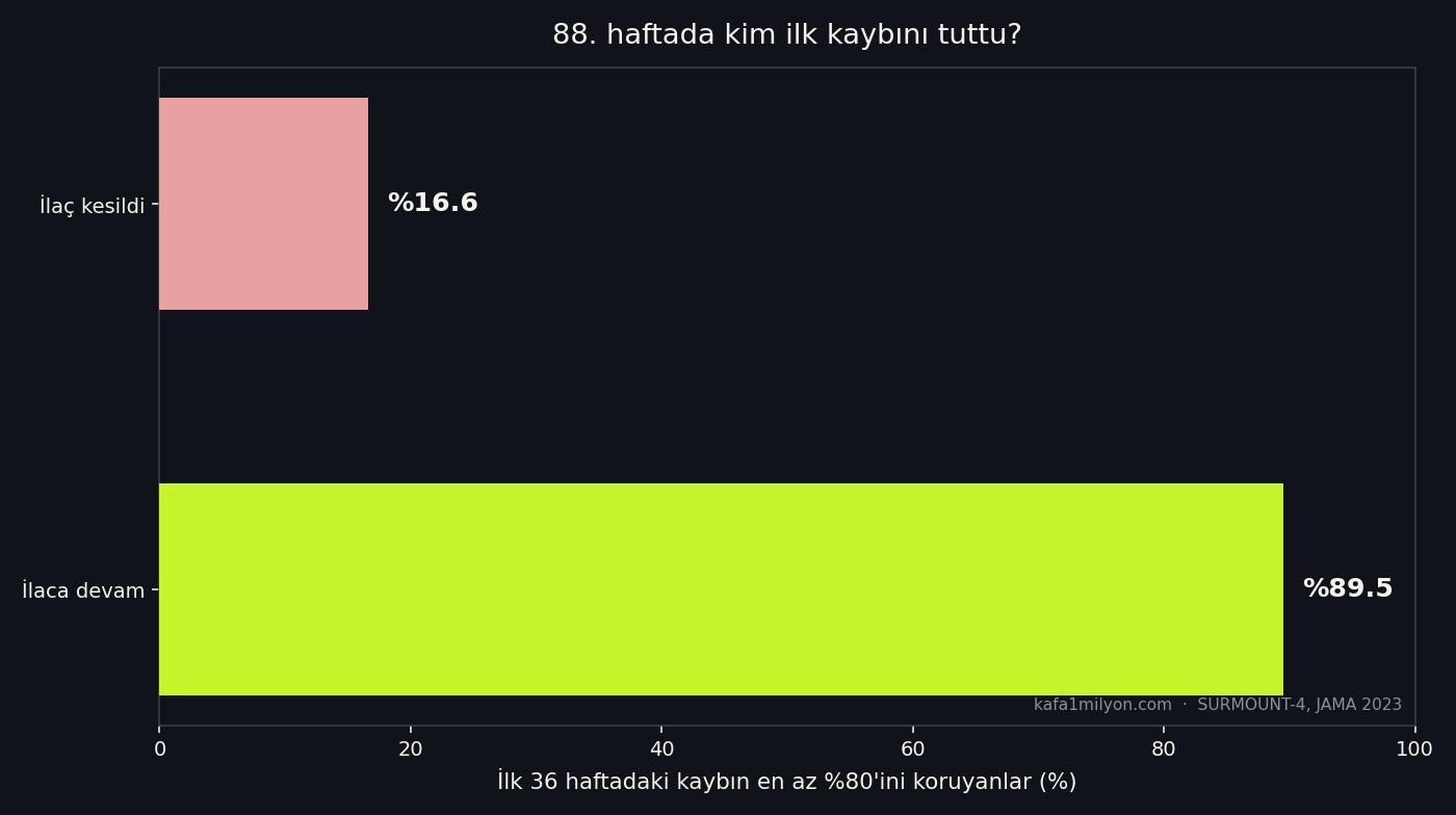 İlk kaybın yüzde 80’ini koruyanlar: devam yüzde 89,5, bırakma yüzde 16,6