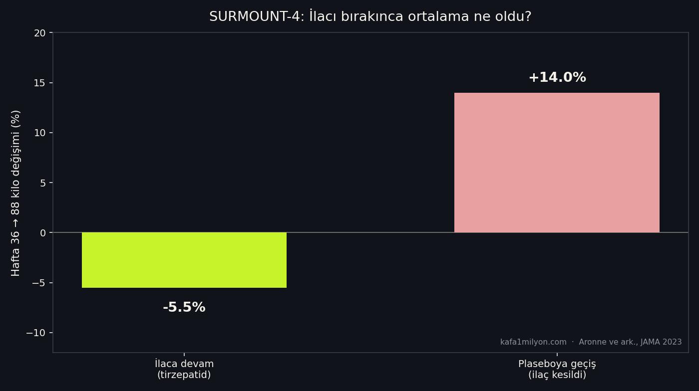 SURMOUNT-4: ilaca devamda yüzde 5,5 ek kayıp, plaseboda yüzde 14 geri alım