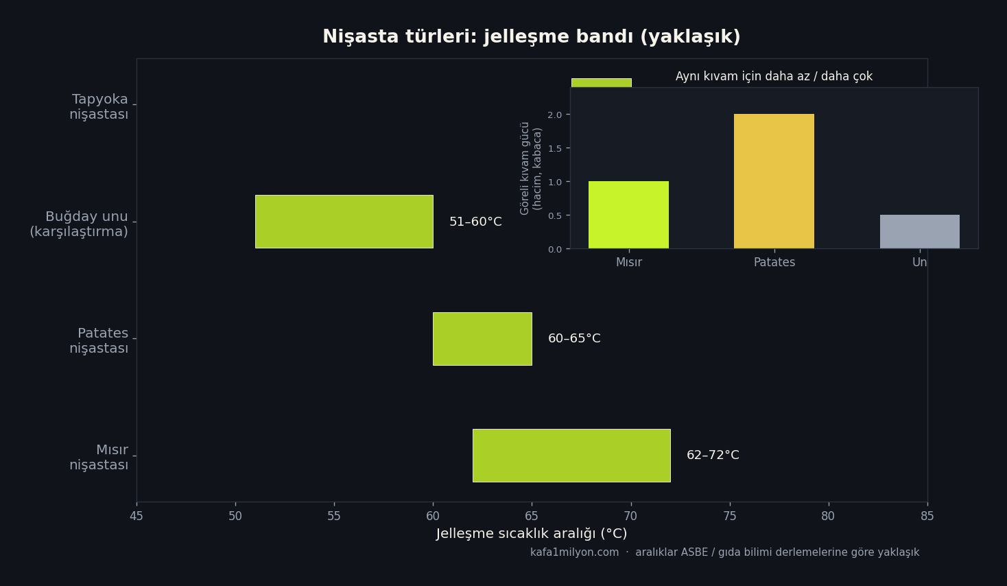 Nişasta türlerinin jelleşme sıcaklık aralığı karşılaştırması