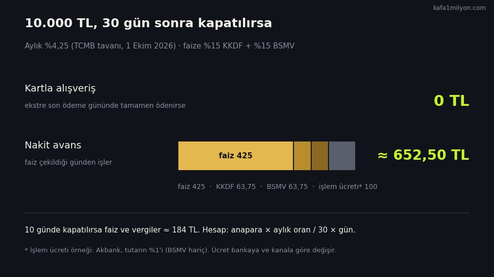 10.000 TL için karşılaştırma: kartla alışveriş ekstre tam ödenirse 0 TL, nakit avans 30 gün sonra kapatılırsa faiz 425, KKDF 63,75, BSMV 63,75 ve örnek işlem ücreti 100 TL ile yaklaşık 652,50 TL