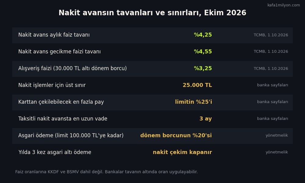 Ekim 2026 tablosu: nakit avans faiz tavanı yüzde 4,25, gecikme yüzde 4,55, alışveriş 30.000 TL altı yüzde 3,25; nakit üst sınır 25.000 TL, limitin yüzde 25'i, en uzun vade 3 ay; asgari ödeme yüzde 20; yılda 3 kez asgari altı ödemede nakit çekim kapanır