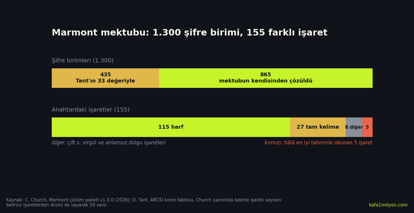 Bilgi grafiği: 1.300 şifre biriminin 435'i Tant'ın tablosuyla, 865'i mektubun kendisinden çözüldü; 155 işaretin 115'i harf, 27'si tam kelime, 8'i başka işlev, 5'i belirsiz