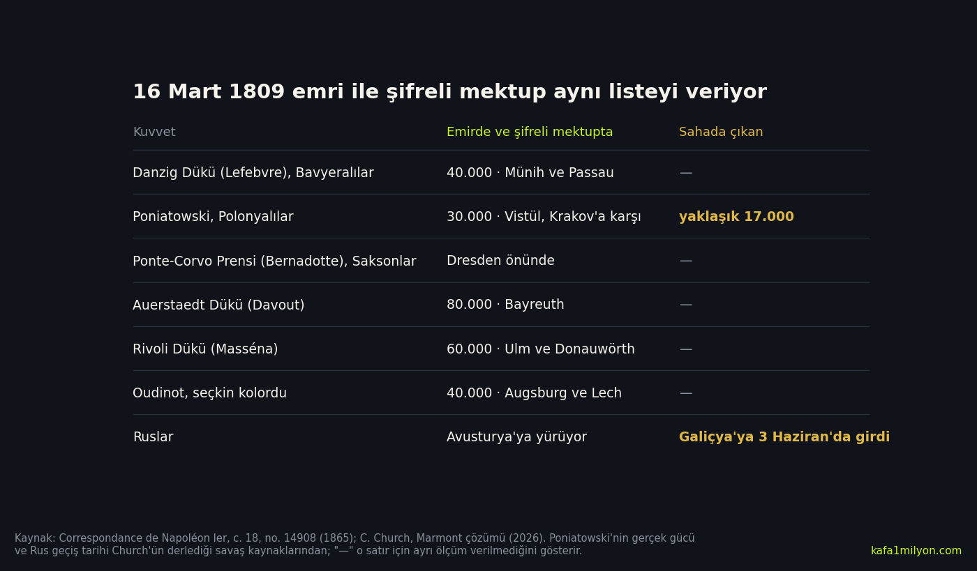 Tablo: Napolyon'un 16 Mart 1809 emrindeki yedi kuvvet ve sayıları, şifreli mektupta aynı biçimde geçiyor; Poniatowski'nin gerçek gücü yaklaşık 17.000, Ruslar ise Galiçya'ya 3 Haziran'da girdi