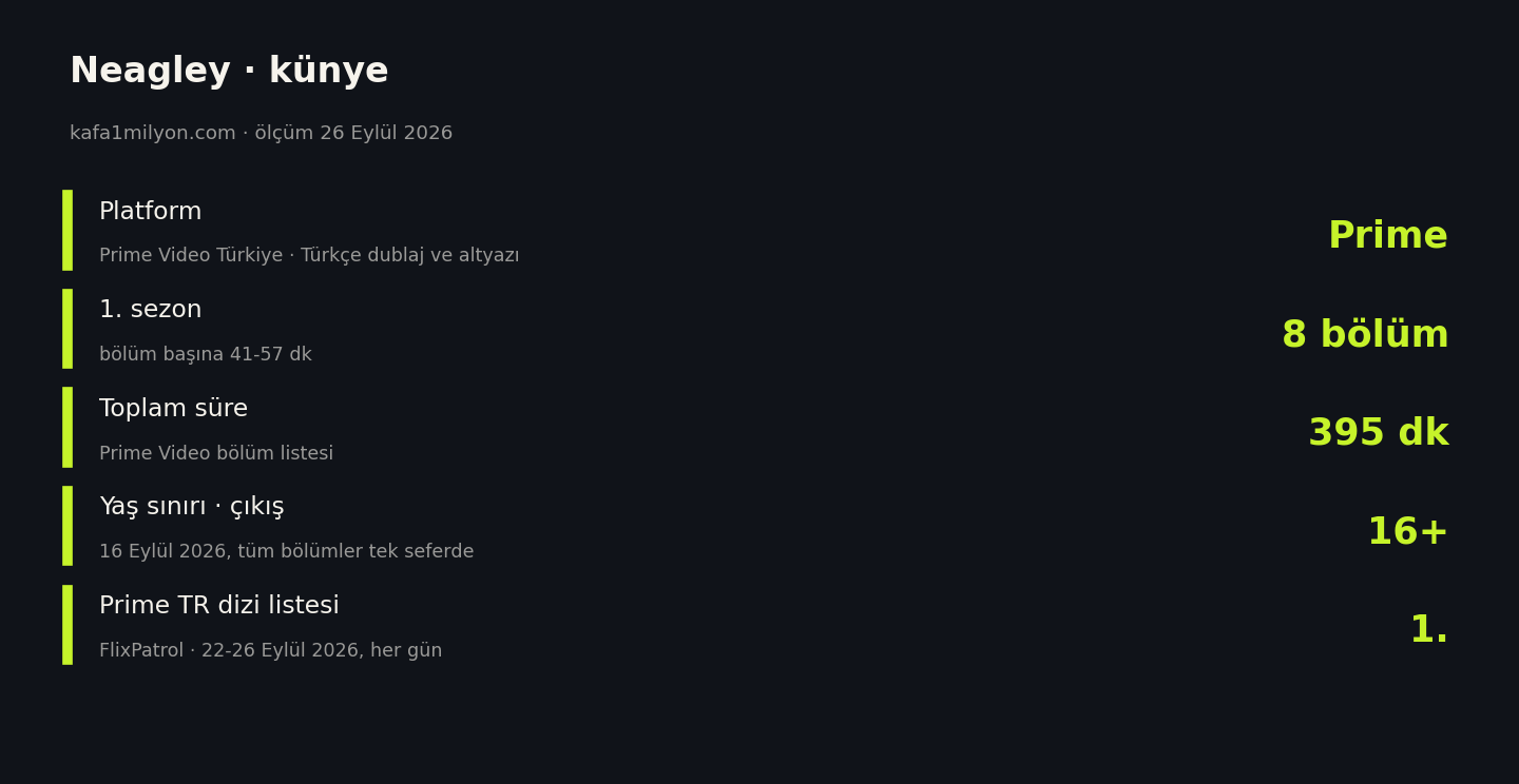 Neagley için platform, bölüm sayısı, toplam süre, yaş sınırı ve Prime Video Türkiye sırası