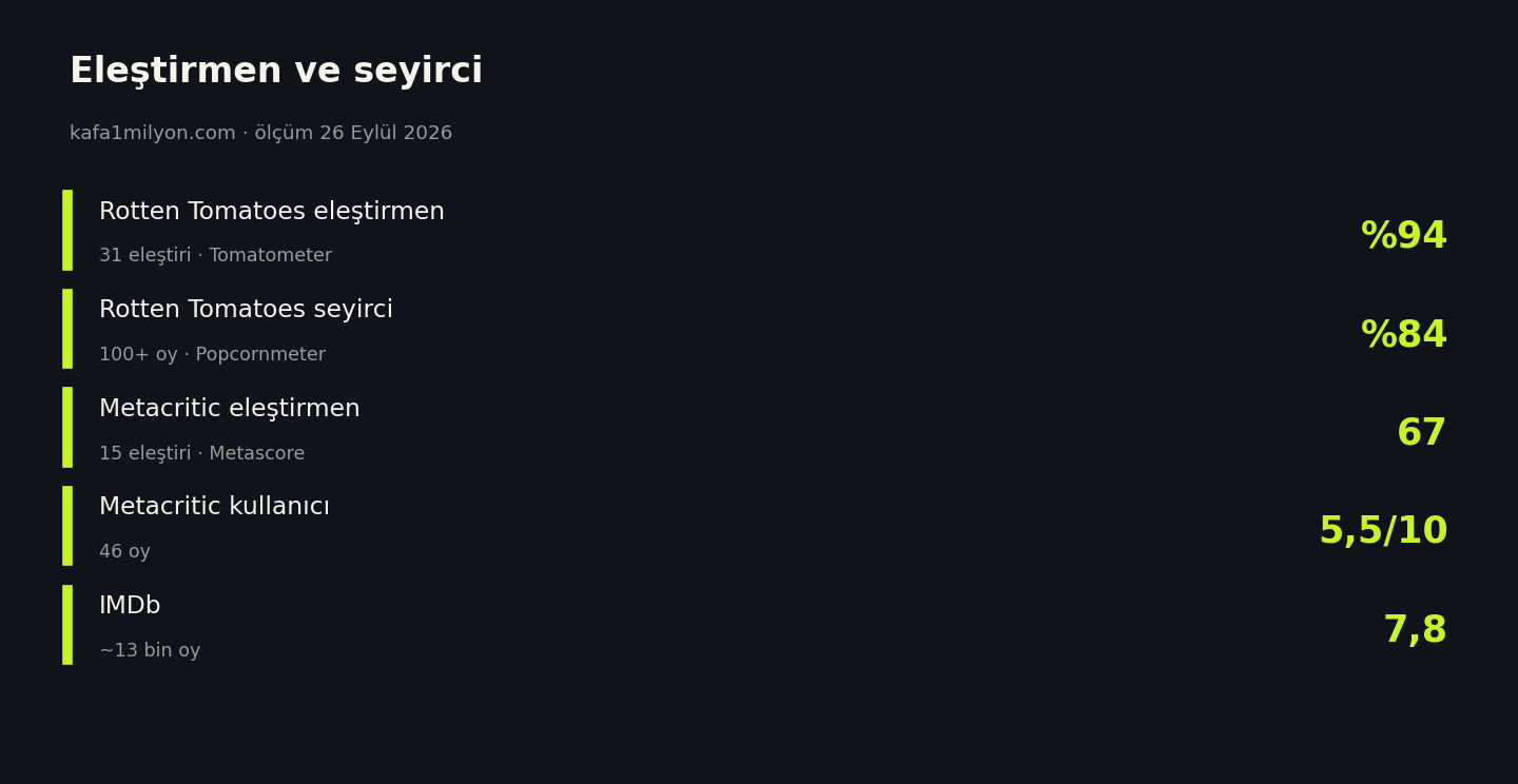 Neagley eleştirmen ve seyirci puanları, 26 Eylül 2026
