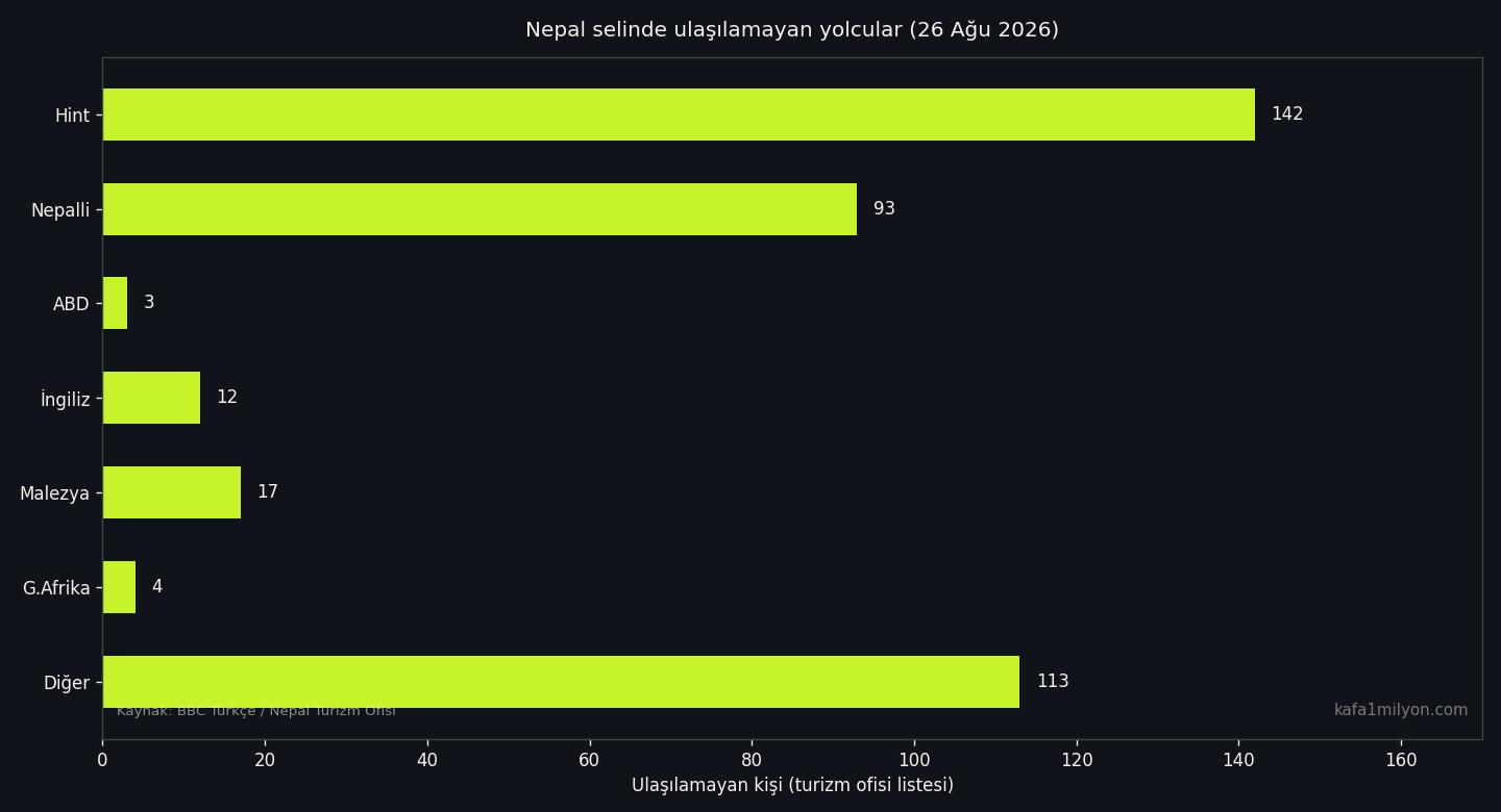 Nepal selinde ulaşılamayan yolcuların uyruk dağılımı grafiği