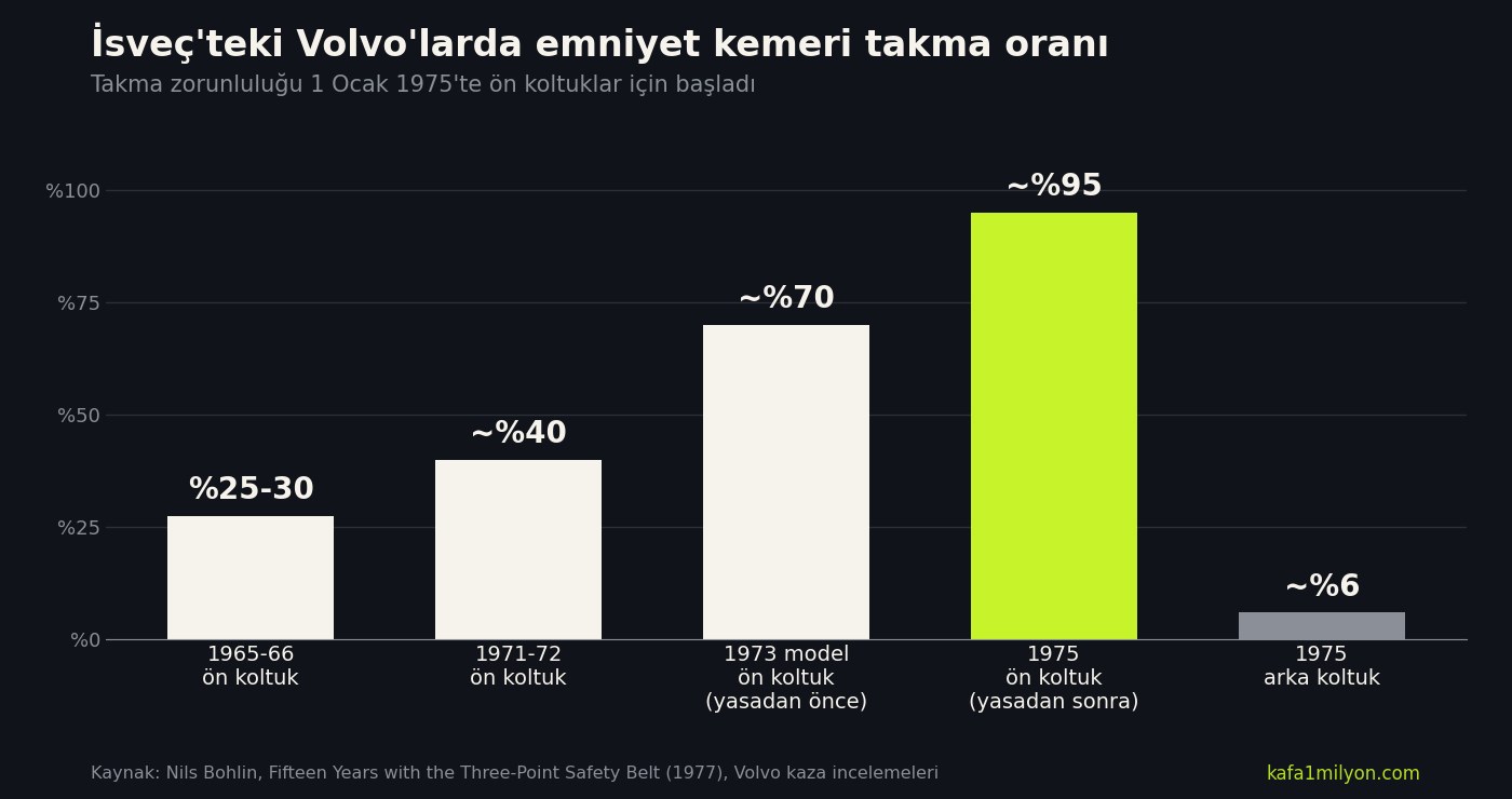Sütun grafik: İsveç'teki Volvo'larda ön koltukta kemer takma oranı 1965-66'da yüzde 25-30, 1971-72'de yaklaşık yüzde 40, 1973 model araçlarda yaklaşık yüzde 70, 1975 yasasından sonra yaklaşık yüzde 95; arka koltukta 1975'te yaklaşık yüzde 6