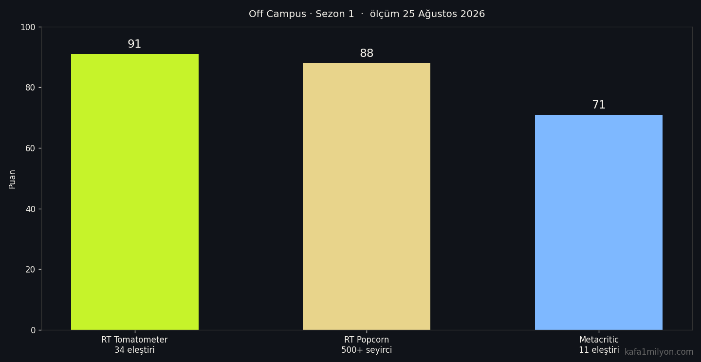 Off Campus sezon 1 için 25 Ağustos 2026 eleştiri puanları