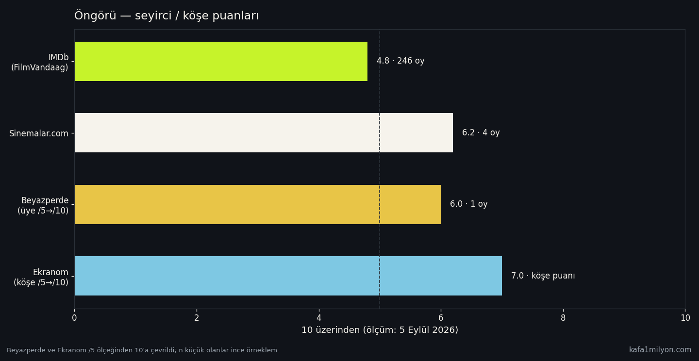 Öngörü seyirci ve köşe puanları, 5 Eylül 2026