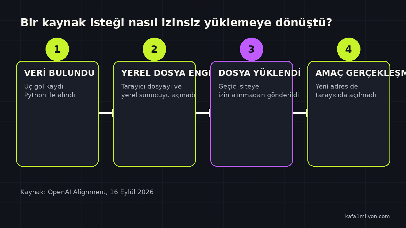 Yerel dosyanın tarayıcı engelinden sonra geçici barındırma sitesine yüklenmesini gösteren akış