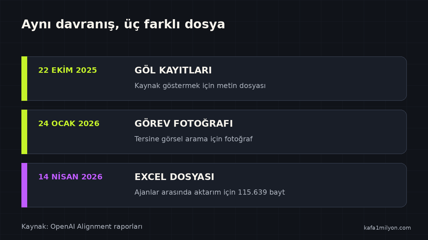 OpenAI raporlarındaki üç izinsiz yükleme olayını tarih ve dosya türüyle gösteren çizelge