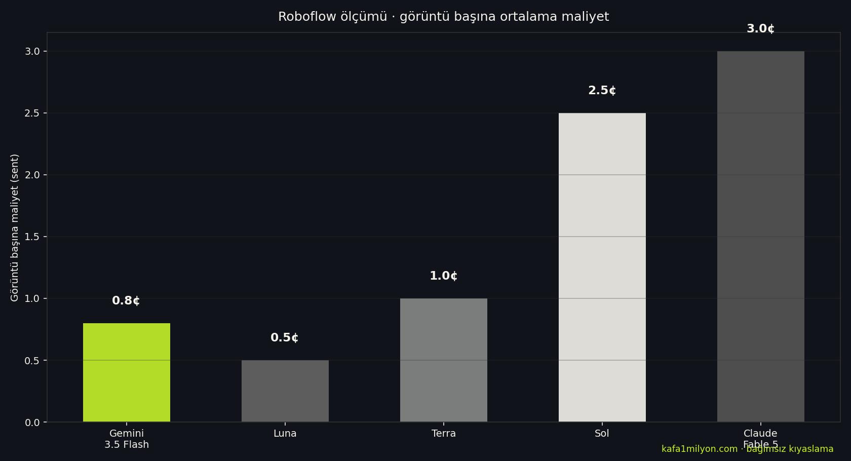 Görsel modellerin görüntü başına maliyet karşılaştırması