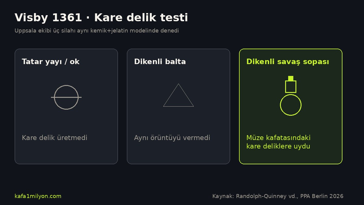 Üç silahın Visby kafatası delikleriyle karşılaştırıldığı bilgi grafiği