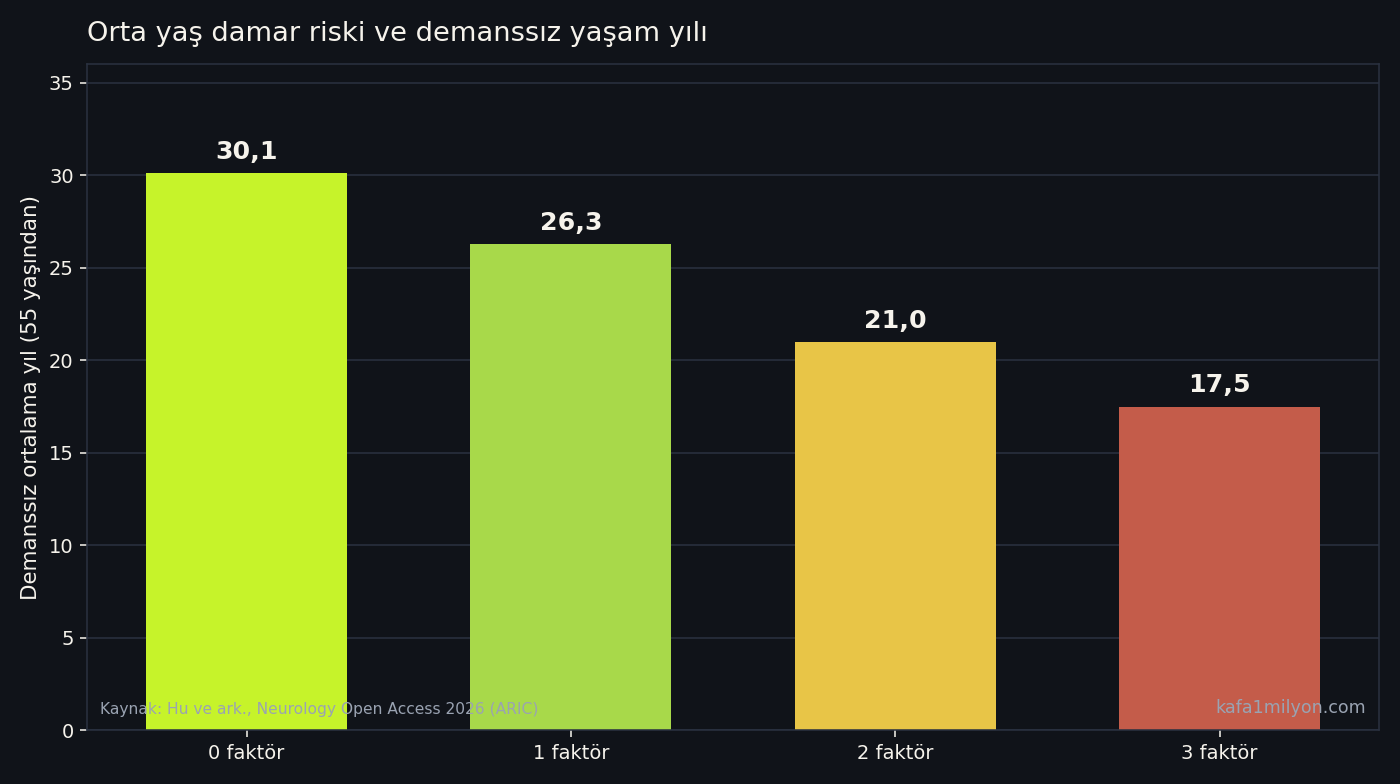 Orta yaş damar risk faktörü sayısına göre demanssız ortalama yaşam yılları grafiği