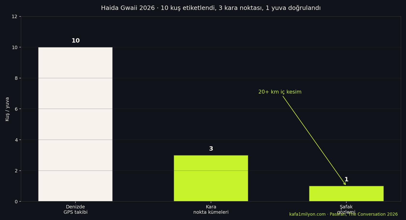 On kuş, üç kara kümesi ve bir doğrulanmış yuva gösteren grafik