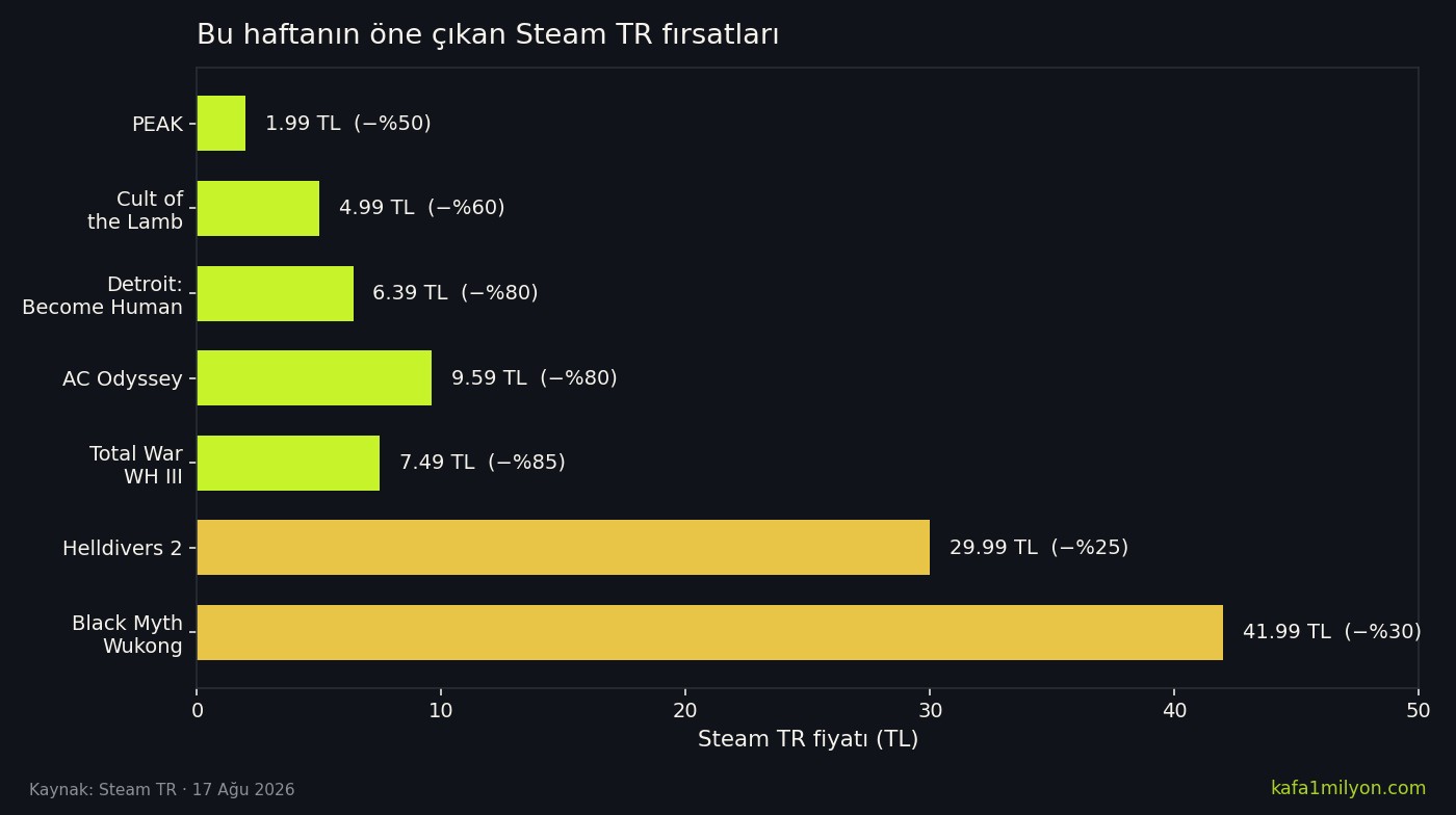 Steam TR fırsat fiyatlarını gösteren çubuk grafik