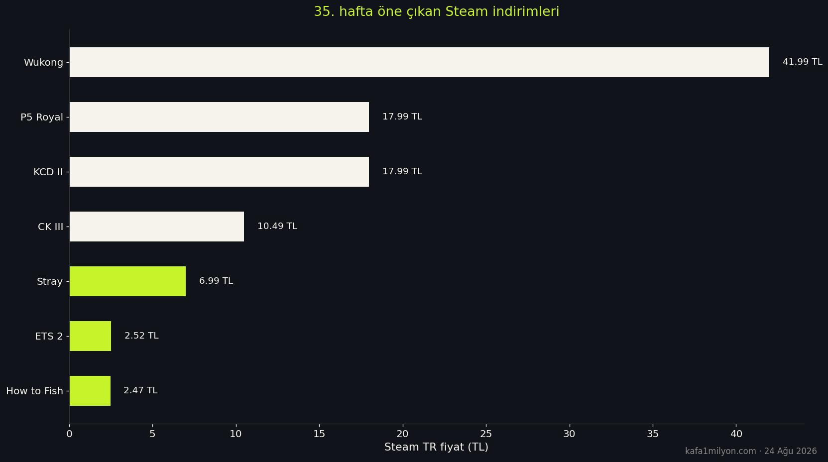 Steam TR fırsat fiyatlarını gösteren çubuk grafik