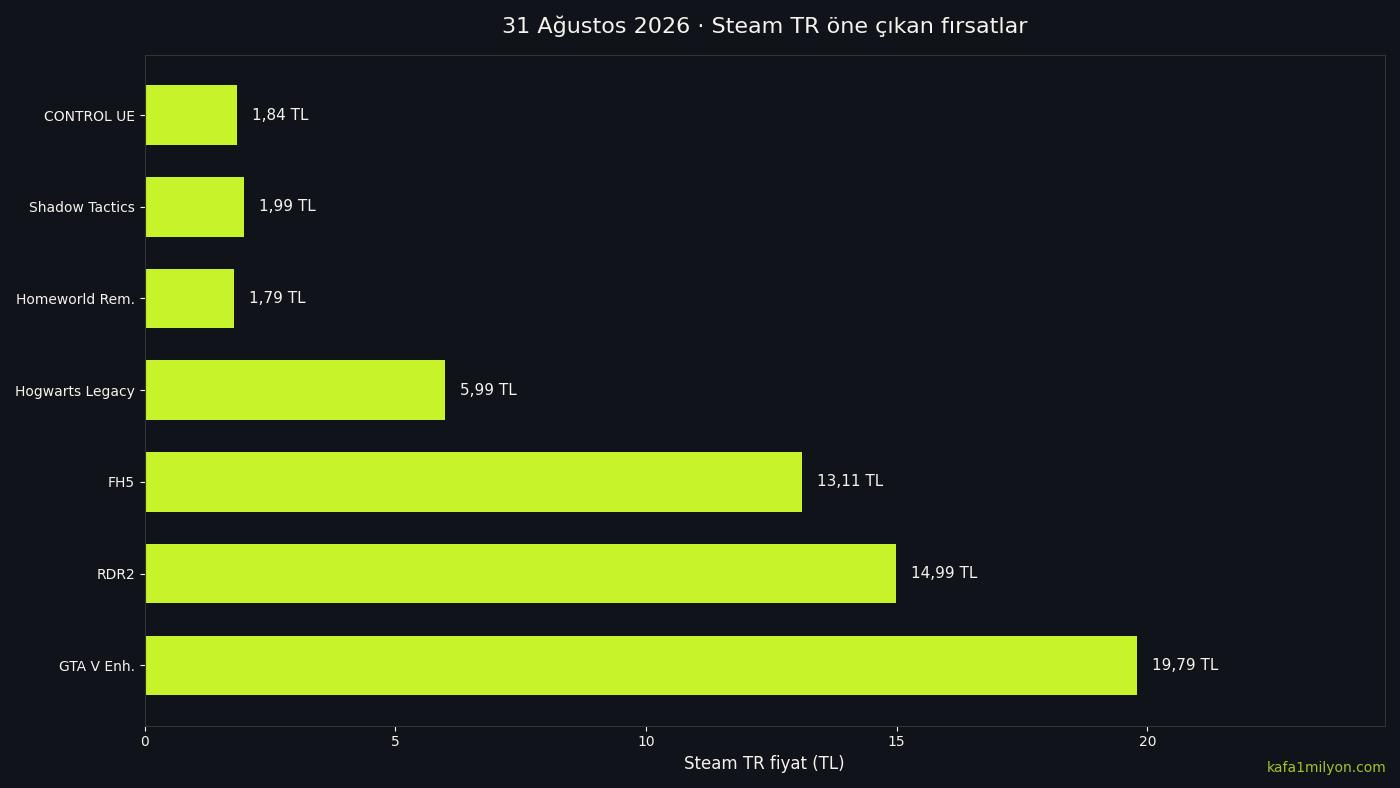Steam TR fırsat fiyatlarını gösteren çubuk grafik